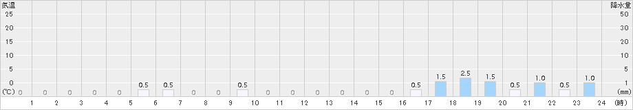 立山芦峅(>2018年01月10日)のアメダスグラフ