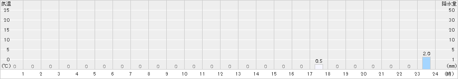 護摩壇山(>2018年01月10日)のアメダスグラフ