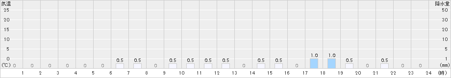 英彦山(>2018年01月10日)のアメダスグラフ