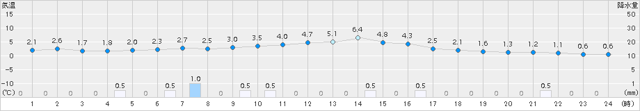 久留米(>2018年01月10日)のアメダスグラフ