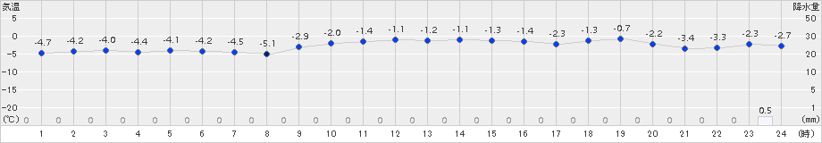 小樽(>2018年01月11日)のアメダスグラフ