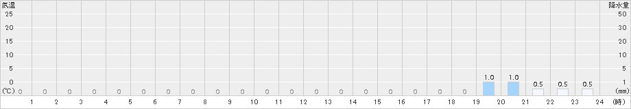 ニセコ(>2018年01月11日)のアメダスグラフ