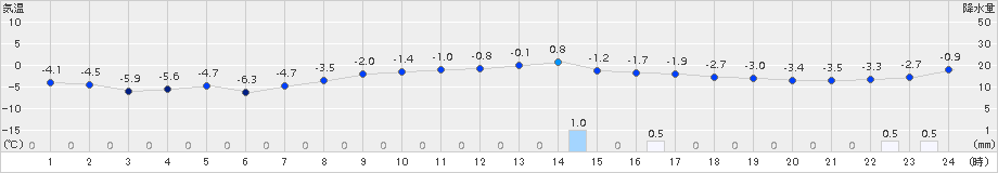 三石(>2018年01月11日)のアメダスグラフ