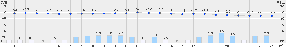 西会津(>2018年01月11日)のアメダスグラフ