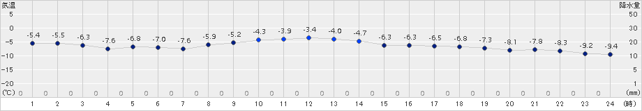 奥日光(>2018年01月11日)のアメダスグラフ