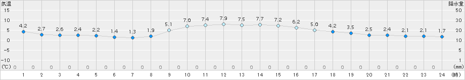 伊勢崎(>2018年01月11日)のアメダスグラフ