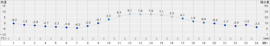 秩父(>2018年01月11日)のアメダスグラフ