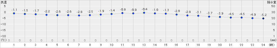 諏訪(>2018年01月11日)のアメダスグラフ