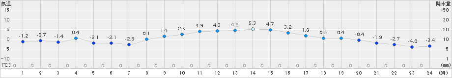 勝沼(>2018年01月11日)のアメダスグラフ