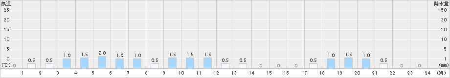 長浦岳(>2018年01月11日)のアメダスグラフ