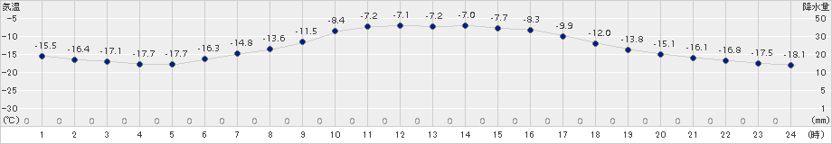 阿寒湖畔(>2018年01月12日)のアメダスグラフ