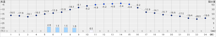 糠内(>2018年01月12日)のアメダスグラフ