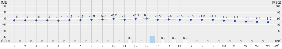 今別(>2018年01月12日)のアメダスグラフ