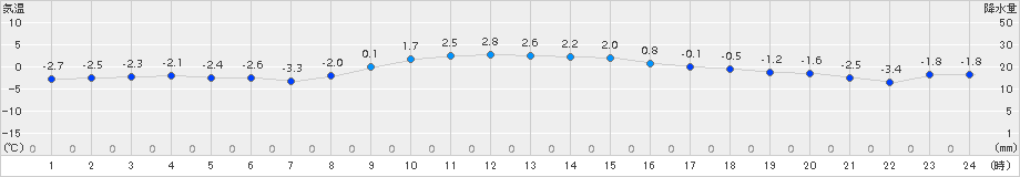 岩泉(>2018年01月12日)のアメダスグラフ