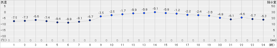 飯舘(>2018年01月12日)のアメダスグラフ