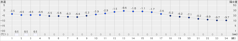 只見(>2018年01月12日)のアメダスグラフ