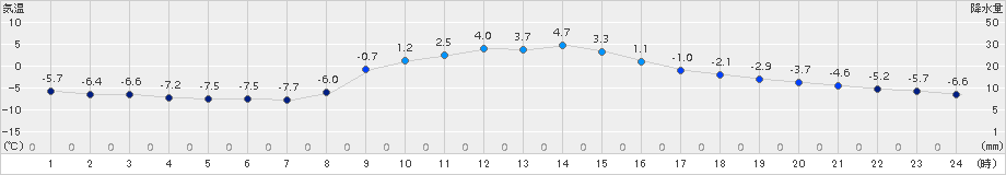 大子(>2018年01月12日)のアメダスグラフ