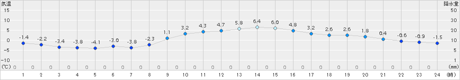 さいたま(>2018年01月12日)のアメダスグラフ