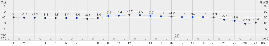 信濃町(>2018年01月12日)のアメダスグラフ