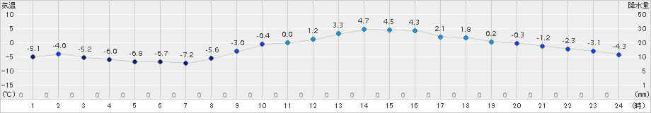 勝沼(>2018年01月12日)のアメダスグラフ