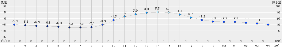 切石(>2018年01月12日)のアメダスグラフ