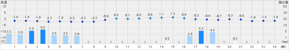伏木(>2018年01月12日)のアメダスグラフ