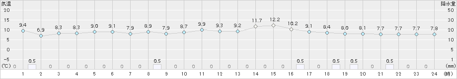 伊仙(>2018年01月12日)のアメダスグラフ