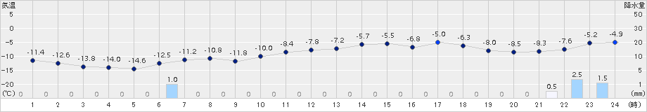 江別(>2018年01月13日)のアメダスグラフ