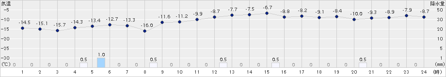 石狩沼田(>2018年01月13日)のアメダスグラフ