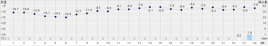 長沼(>2018年01月13日)のアメダスグラフ