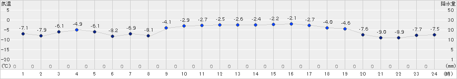 葛巻(>2018年01月13日)のアメダスグラフ