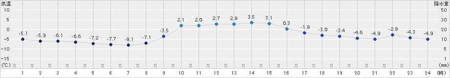 普代(>2018年01月13日)のアメダスグラフ