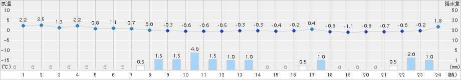 鼠ケ関(>2018年01月13日)のアメダスグラフ