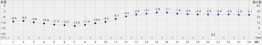 只見(>2018年01月13日)のアメダスグラフ