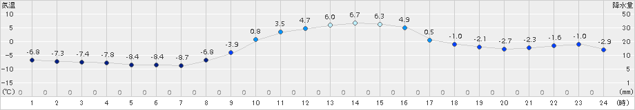 大子(>2018年01月13日)のアメダスグラフ