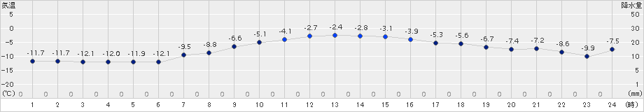 奥日光(>2018年01月13日)のアメダスグラフ