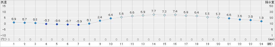 千葉(>2018年01月13日)のアメダスグラフ