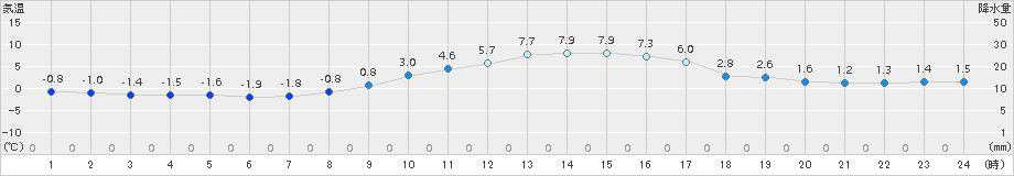 海老名(>2018年01月13日)のアメダスグラフ