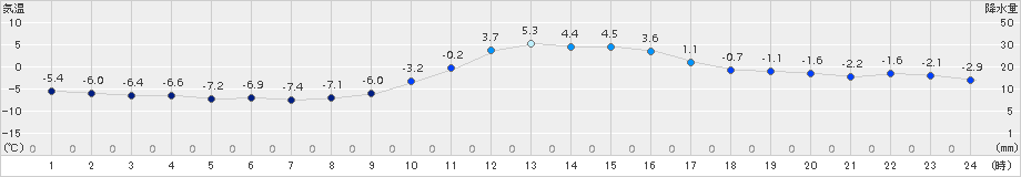 南信濃(>2018年01月13日)のアメダスグラフ