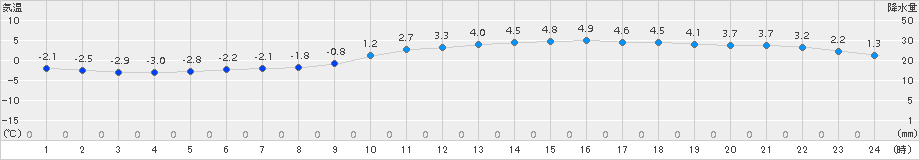 久留米(>2018年01月13日)のアメダスグラフ