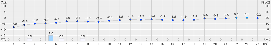 美国(>2018年01月14日)のアメダスグラフ