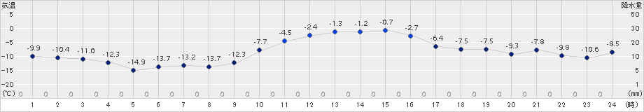 厚真(>2018年01月14日)のアメダスグラフ