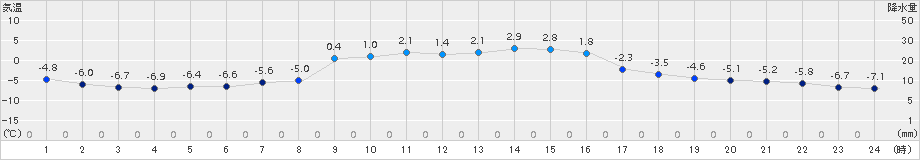 普代(>2018年01月14日)のアメダスグラフ