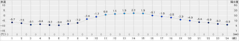 花巻(>2018年01月14日)のアメダスグラフ