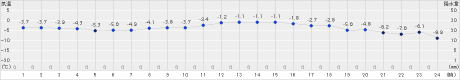 猪苗代(>2018年01月14日)のアメダスグラフ