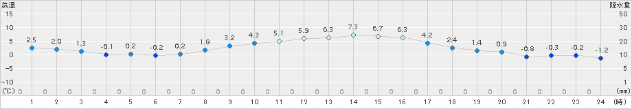 日立(>2018年01月14日)のアメダスグラフ