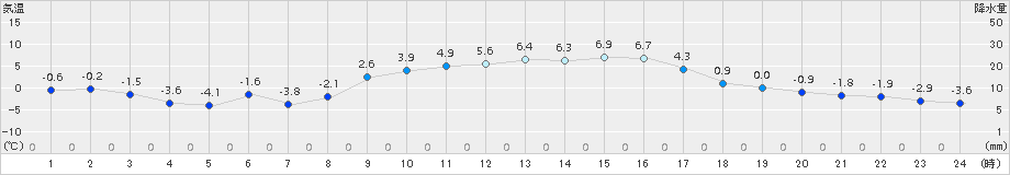 つくば(>2018年01月14日)のアメダスグラフ