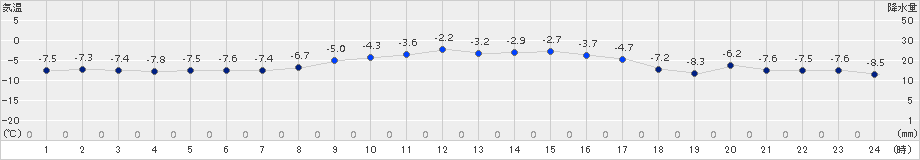 奥日光(>2018年01月14日)のアメダスグラフ