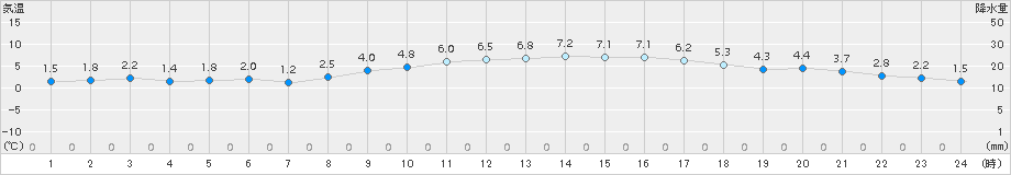 千葉(>2018年01月14日)のアメダスグラフ