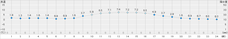 勝浦(>2018年01月14日)のアメダスグラフ